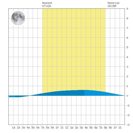 Port Ingleside tide chart for Sunday, August 22, 2021
