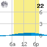 Port Ingleside tide chart for Sunday, August 22, 2021