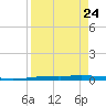 Port Ingleside tide chart for Tuesday, August 24, 2021