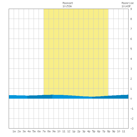 Port Ingleside tide chart for Thursday, August 26, 2021