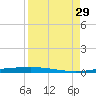 Port Ingleside tide chart for Sunday, August 29, 2021