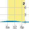 Port Ingleside tide chart for Monday, August 2, 2021