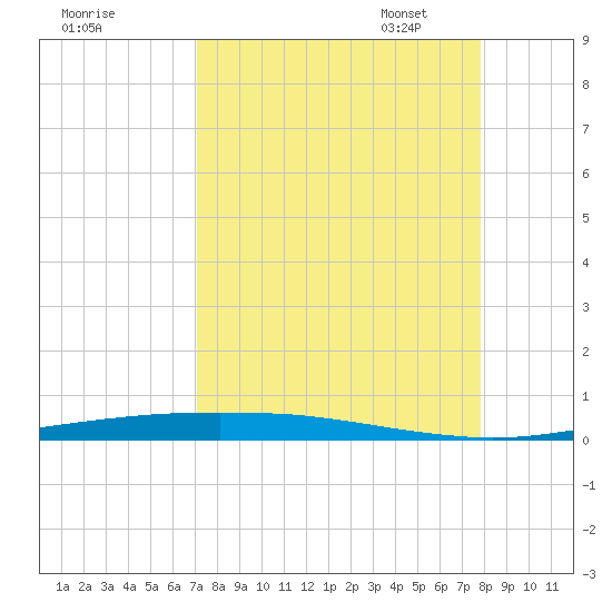 Port Ingleside tide chart for Tuesday, August 31, 2021
