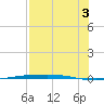 Port Ingleside tide chart for Tuesday, August 3, 2021
