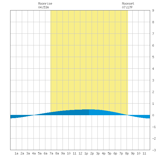 Port Ingleside tide chart for Friday, August 6, 2021