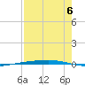 Port Ingleside tide chart for Friday, August 6, 2021