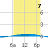 Port Ingleside tide chart for Saturday, August 7, 2021