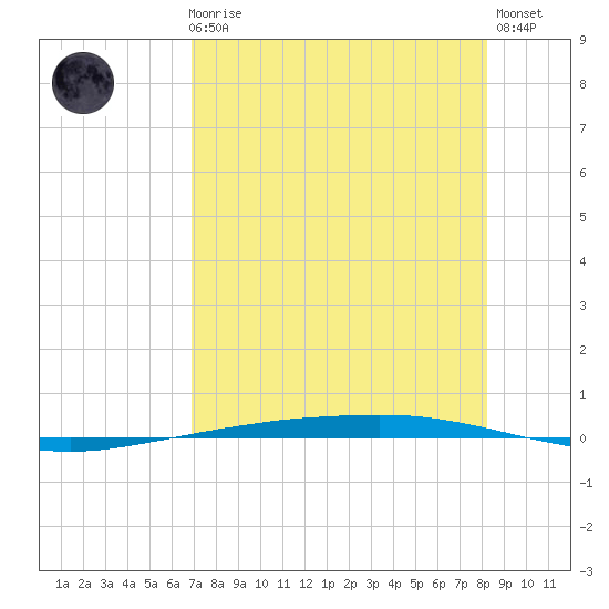 Port Ingleside tide chart for Sunday, August 8, 2021