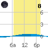 Port Ingleside tide chart for Sunday, August 8, 2021