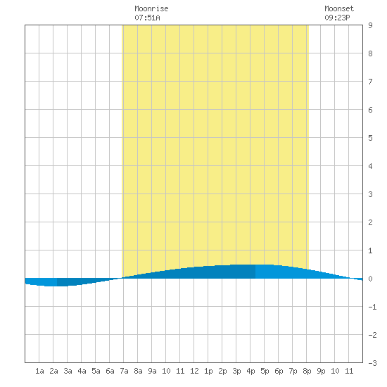 Port Ingleside tide chart for Monday, August 9, 2021