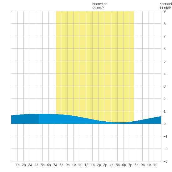 Port Ingleside tide chart for Sunday, September 12, 2021