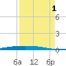 Port Ingleside tide chart for Wednesday, September 1, 2021