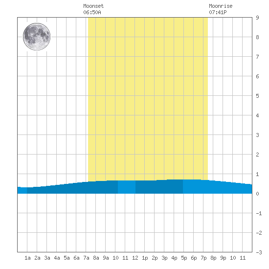 Port Ingleside tide chart for Monday, September 20, 2021