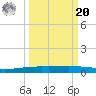 Port Ingleside tide chart for Monday, September 20, 2021