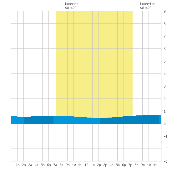 Port Ingleside tide chart for Wednesday, September 22, 2021