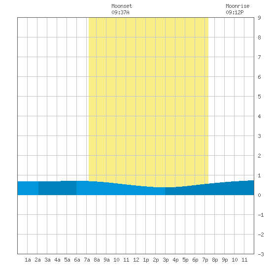 Port Ingleside tide chart for Thursday, September 23, 2021