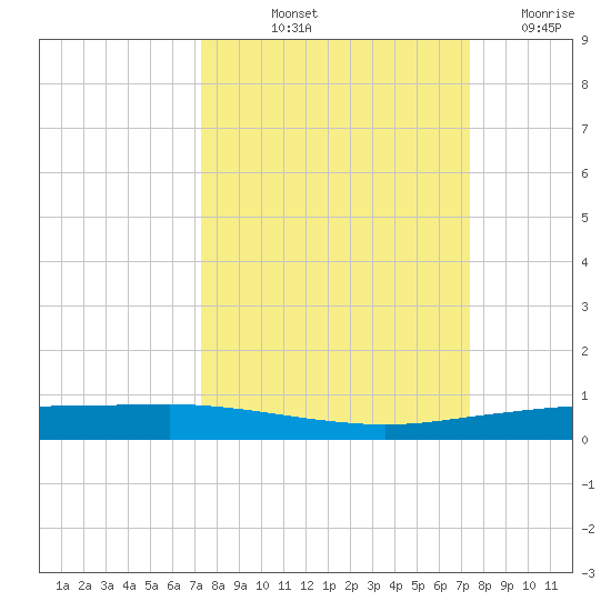 Port Ingleside tide chart for Friday, September 24, 2021