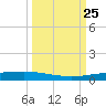 Port Ingleside tide chart for Saturday, September 25, 2021