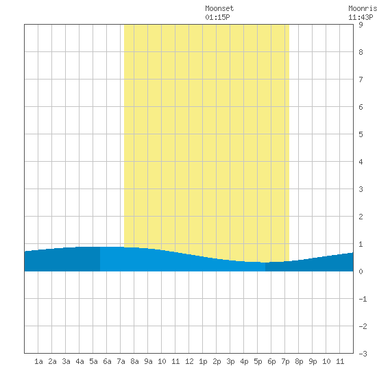 Port Ingleside tide chart for Monday, September 27, 2021