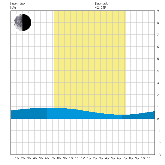 Port Ingleside tide chart for Tuesday, September 28, 2021