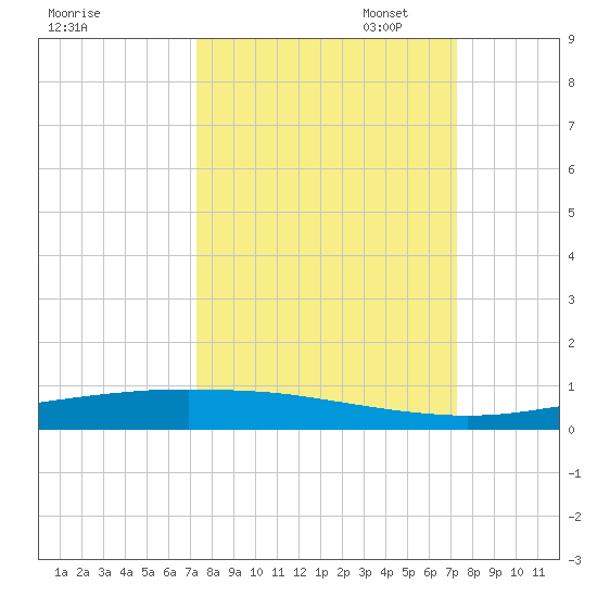 Port Ingleside tide chart for Wednesday, September 29, 2021