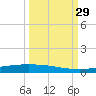 Port Ingleside tide chart for Wednesday, September 29, 2021