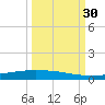 Port Ingleside tide chart for Thursday, September 30, 2021