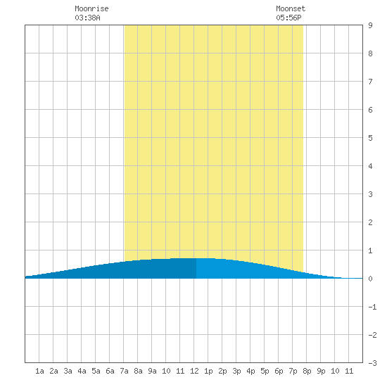Port Ingleside tide chart for Friday, September 3, 2021