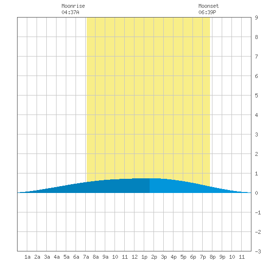 Port Ingleside tide chart for Saturday, September 4, 2021