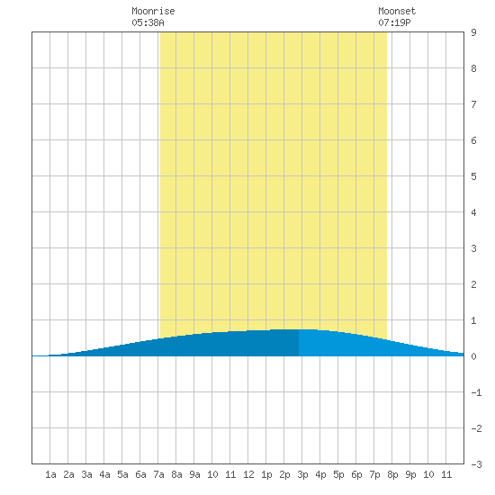 Port Ingleside tide chart for Sunday, September 5, 2021