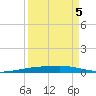 Port Ingleside tide chart for Sunday, September 5, 2021