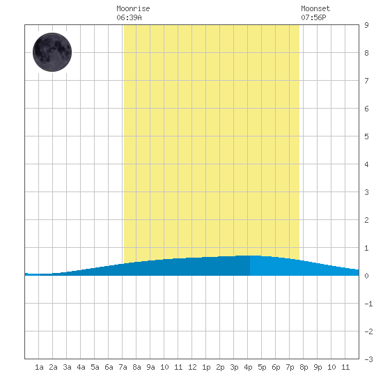 Port Ingleside tide chart for Monday, September 6, 2021
