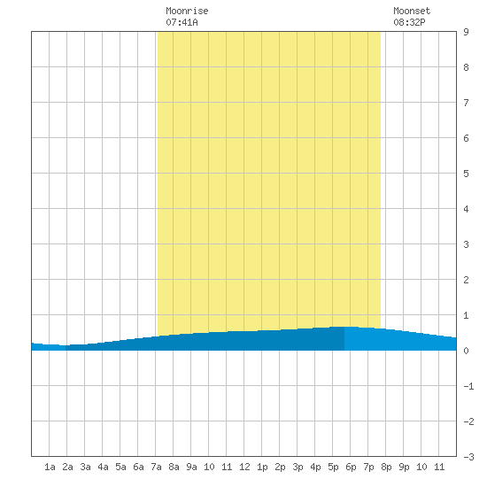 Port Ingleside tide chart for Tuesday, September 7, 2021