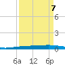 Port Ingleside tide chart for Tuesday, September 7, 2021