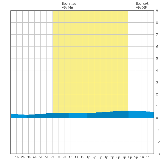 Port Ingleside tide chart for Wednesday, September 8, 2021