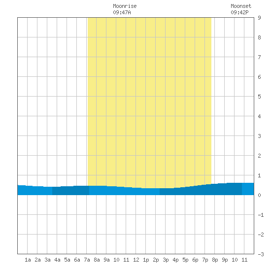 Port Ingleside tide chart for Thursday, September 9, 2021
