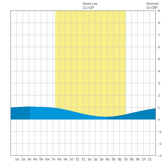 Port Ingleside tide chart for Sunday, October 10, 2021