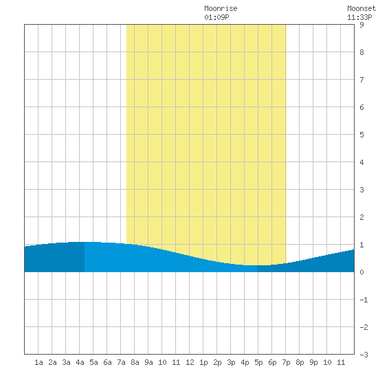 Port Ingleside tide chart for Monday, October 11, 2021