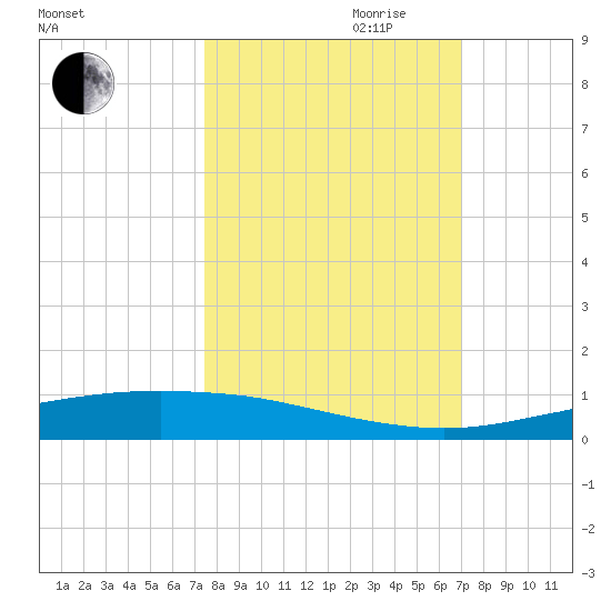 Port Ingleside tide chart for Tuesday, October 12, 2021