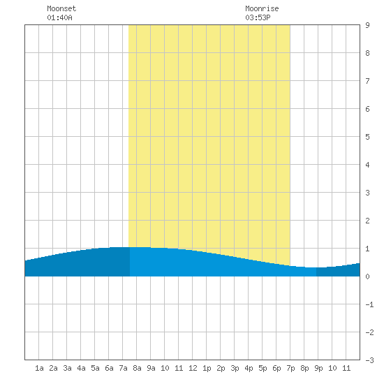 Port Ingleside tide chart for Thursday, October 14, 2021