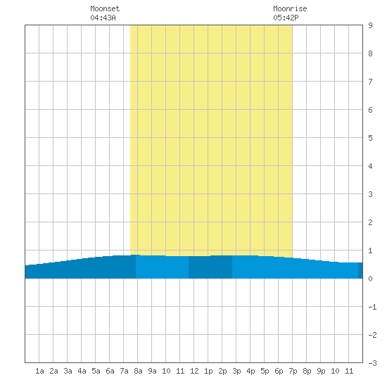 Port Ingleside tide chart for Sunday, October 17, 2021