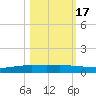 Port Ingleside tide chart for Sunday, October 17, 2021