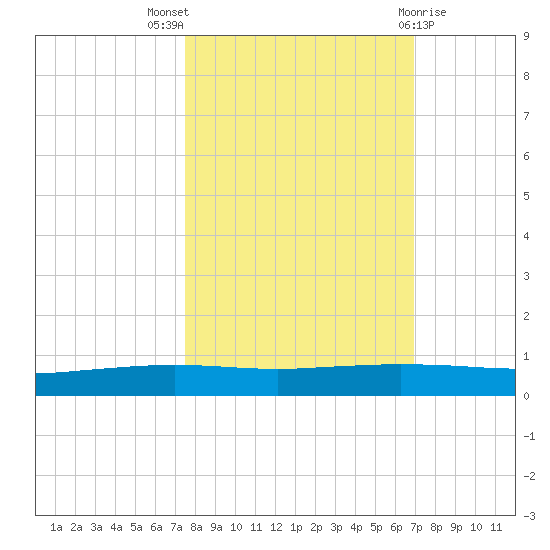 Port Ingleside tide chart for Monday, October 18, 2021