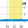 Port Ingleside tide chart for Monday, October 18, 2021