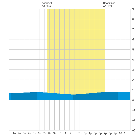 Port Ingleside tide chart for Tuesday, October 19, 2021