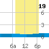 Port Ingleside tide chart for Tuesday, October 19, 2021