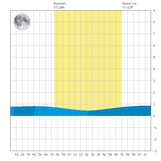 Port Ingleside tide chart for Wednesday, October 20, 2021