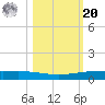 Port Ingleside tide chart for Wednesday, October 20, 2021