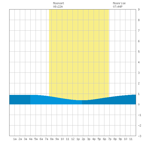 Port Ingleside tide chart for Thursday, October 21, 2021