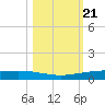 Port Ingleside tide chart for Thursday, October 21, 2021